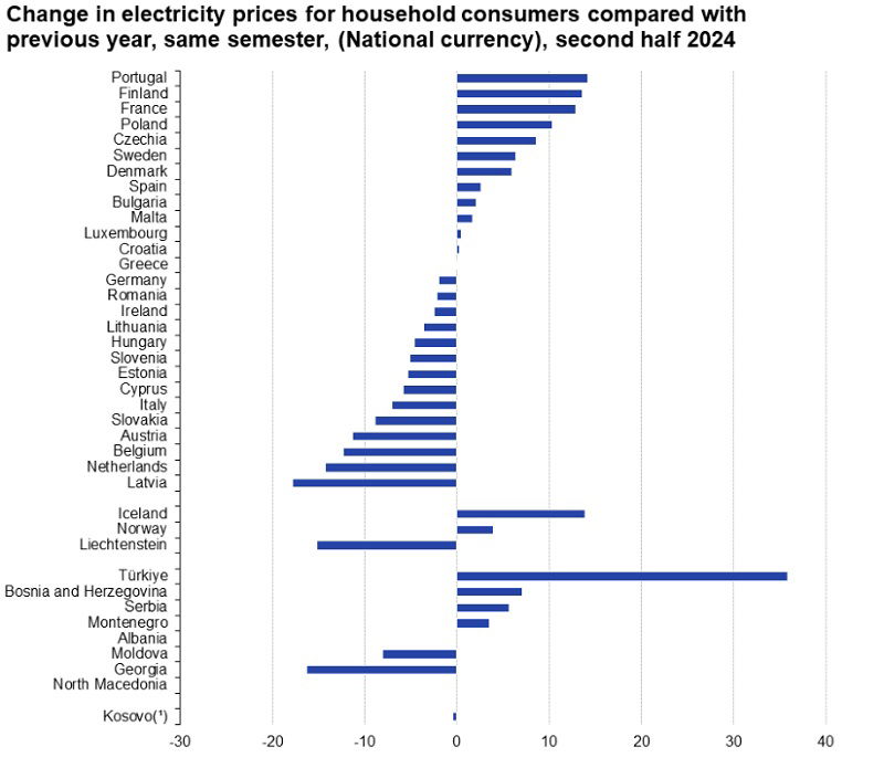 Zmiana cen energii dla gospodarstw domowych w drugiej połowie 2024 r. w ujęciu r/r. (w walucie krajowej). Źródło: Eurostat