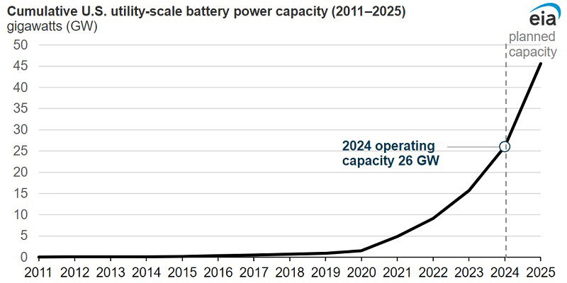 Łączna moc sieciowych bateryjnych magazynów energii w USA w latach 2011-2025 (w GW)