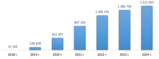 Wykres pokazujący wzrost liczby mikroinstalacji należących do prosumentów w latach 2018-2024. Źródło: Urząd Regulacji Energetyki.