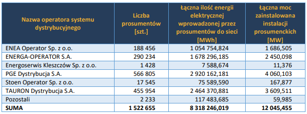 Tabela pokazująca liczbę prosumentów w Polsce z podziałem na instalacje przyłączone przez największych operatorów systemu dystrybucyjnego na koniec 2024 r. Dane: Urząd Regulacji Energetyki.