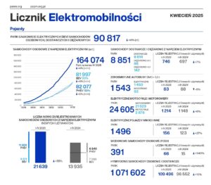 Licznik elektromobilności - samochody elektryczne
