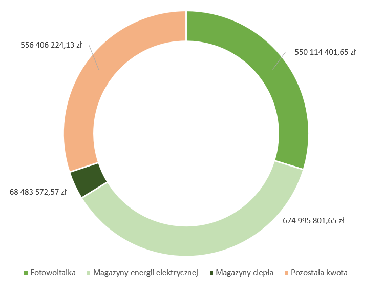 Wartość wniosków o dofinansowanie w Moim Prądzie 6.0 do 5 maja 2025 r. godz. 9. Dane w zł. Opracowanie: Gramwzielone.pl (C)