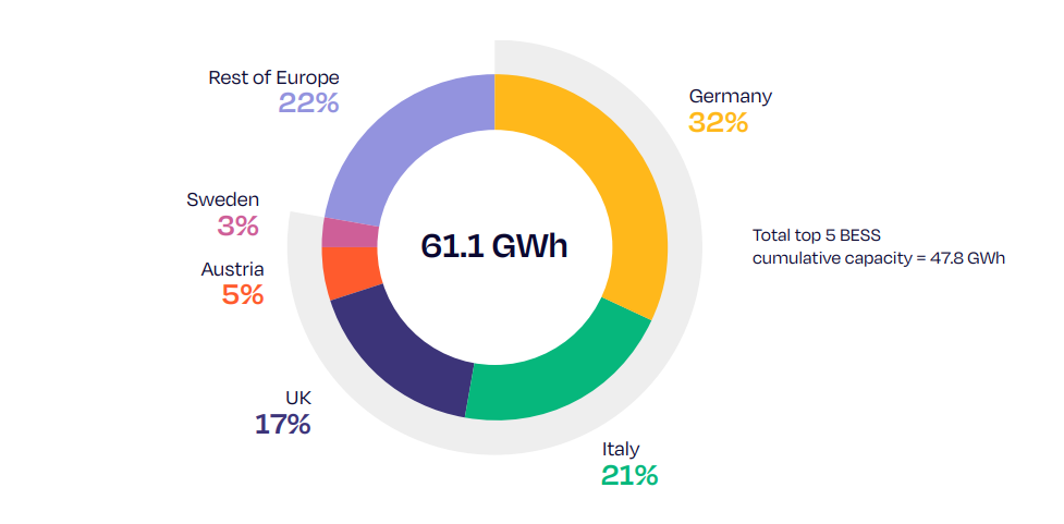 Udział krajów w całkowitej pojemności bateryjnych magazynów energii w Europie na koniec 2024 r. Źródło: SolarPower Europe, European Market Outlook for Battery Storage 2025-2029