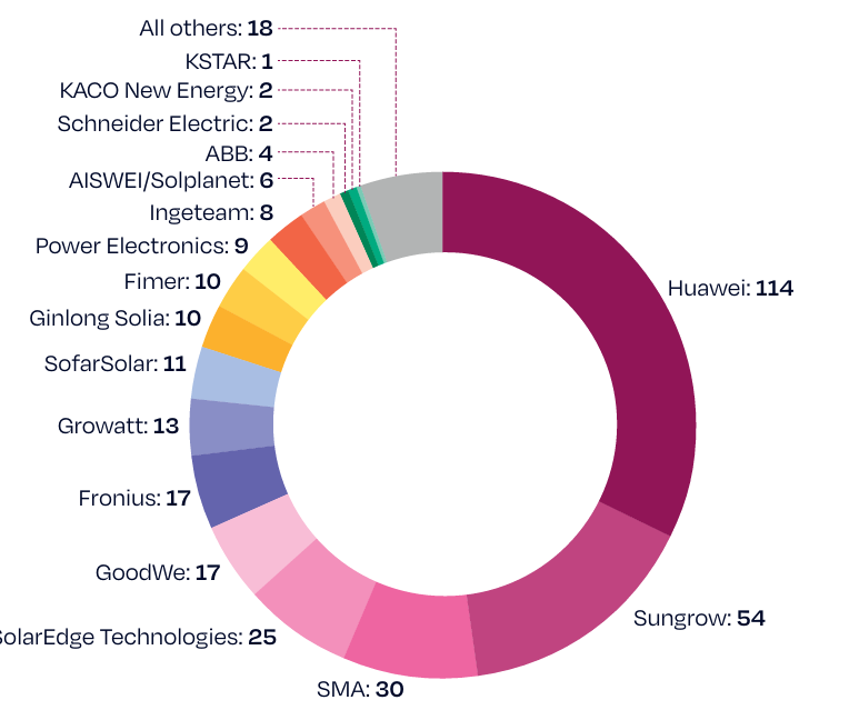 Najwięksi dostawcy falowników fotowoltaicznych w Europie w latach 2015-2023. Dane w GWac. Źródło: SolarPower Europe, raport Solutions for PV Cyber Risks to Grid Stability