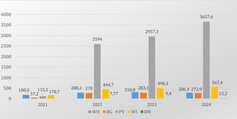 Wykres: Produkcja energii elektrycznej w małych instalacjach OZE w podziale na rodzaj źródła w latach 2021‒2024 [GWh] 
