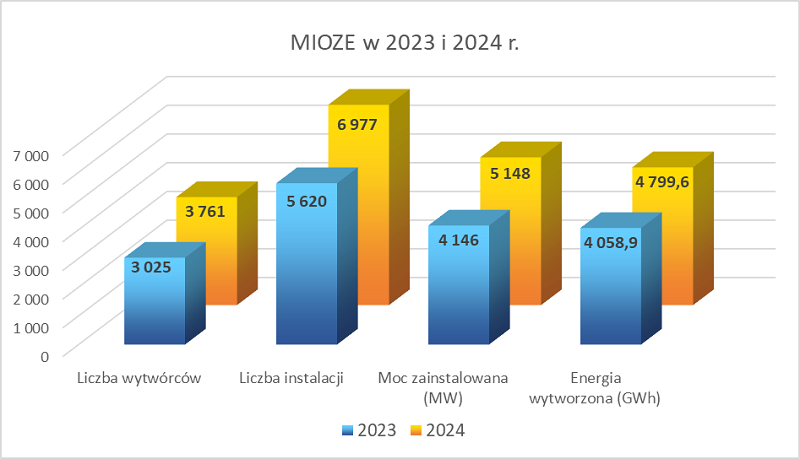 Wykres. Małe instalacje OZE w Polsce w 2023 i 2024