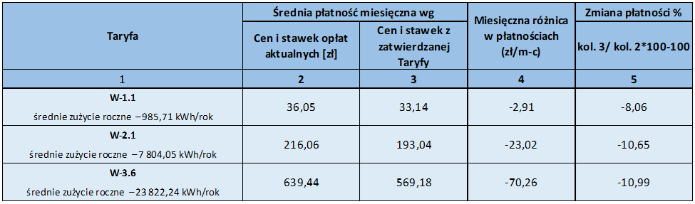 Tabela pokazująca zmianę średnich poziomów łącznych płatności netto w grupach, do których kwalifikowani są odbiorcy w gospodarstwach domowych, korzystający z gazu ziemnego wysokometanowego zgodnie z nową taryfą PGNiG OD i aktualną taryfą dystrybutora PSG na 2025 r. (Taryfa nr 13)