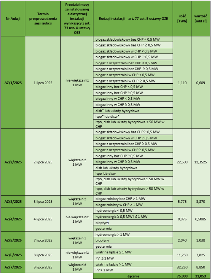 Harmonogram aukcji dla odnawialnych źródeł energii w 2025 r. Źródło: Urząd Regulacji Energetyki