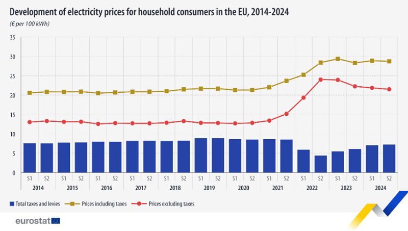 Zmiany cen energii elektrycznej dla gospodarstw domowych w UE w latach 2014-2024 (euro/100 kWh). Źródło: Eurostat