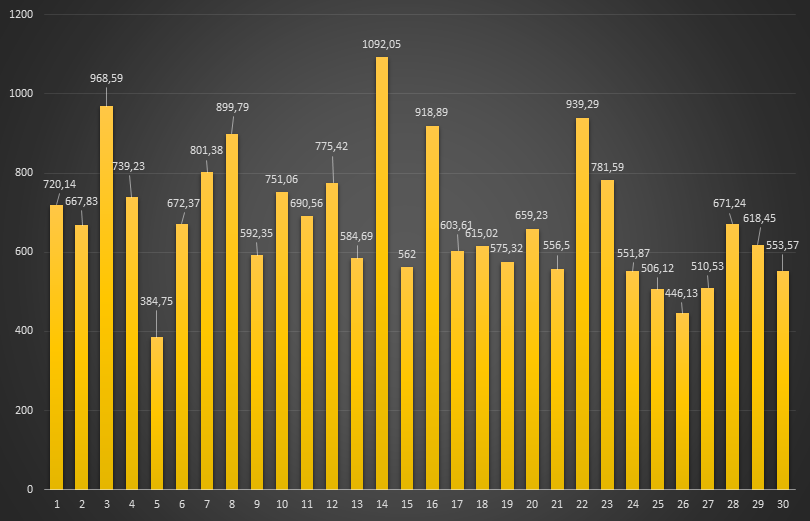 Wykres pokazujący ceny energii RCE w net-billingu w godzinie 19-20 w kwietniu 2025 r. Dane w zł/MWh. Opracowanie: Gramwzielone.pl (C)