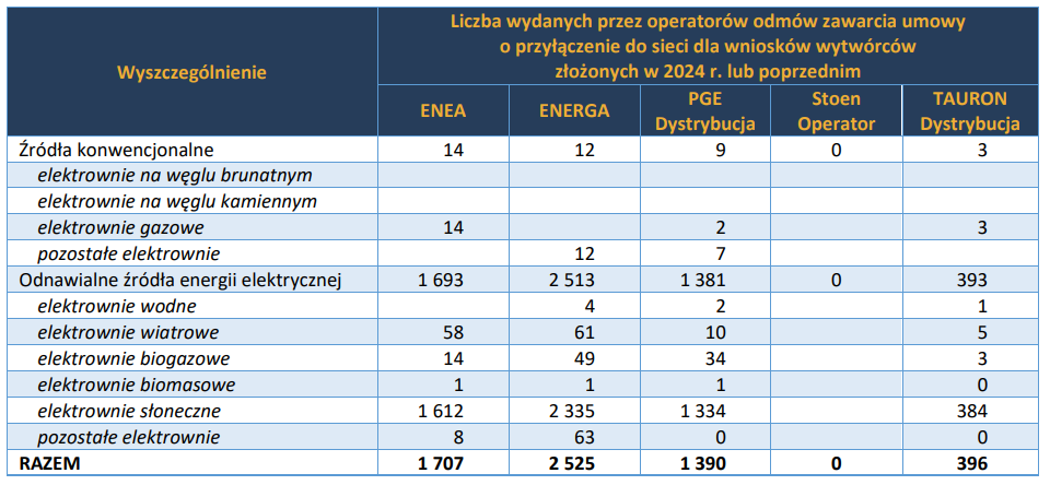Liczba wydanych wytwórcom odmów zawarcia umowy o przyłączenie do sieci dla wniosków złożonychw 2024 r. lub poprzednim, według stanu na 31 grudnia 2024 r.