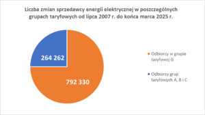 Wykres - Łączna liczba zmian sprzedawcy energii elektrycznej w poszczególnych grupach taryfowych od lipca 2007 do końca marca 2025 r.