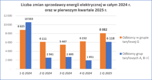 Wykres - Liczba zmian sprzedawcy energii elektrycznej w całym 2024 r. oraz w pierwszym kwartale 2025 r.