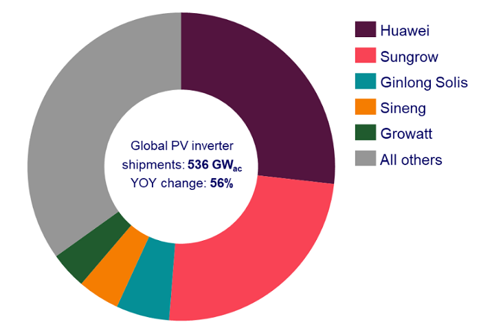 Najwięksi producenci falowników fotowoltaicznych pod względem dostaw zrealizowanych w 2023 r. Źródło: Wood Mackenzie, Global solar inverter and module-level power electronics market share 2024