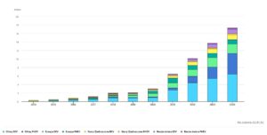 Wykres - Sprzedaż samochodów elektrycznych na świecie w latach 2014-24