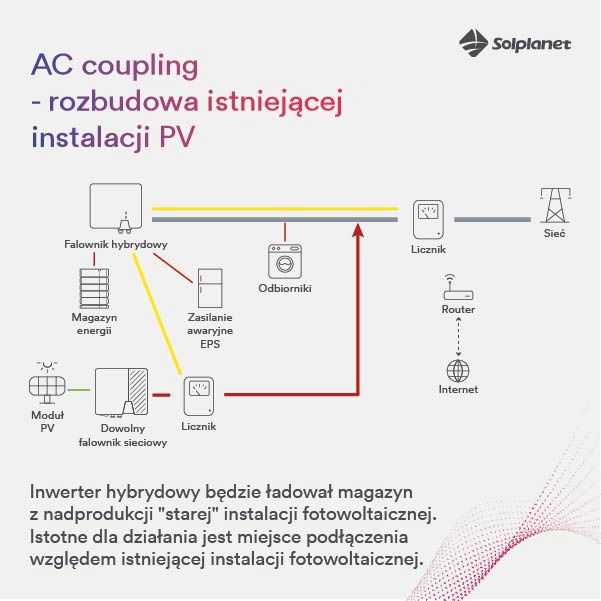 AC coupling - rozbudowa istniejącej instalacji PV