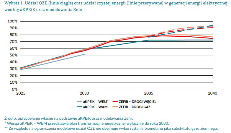 Wykres: udział OZE w generacji energii w Polsce