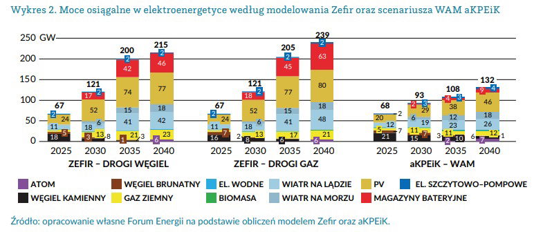 Wykres: Moce osiągalne w elektroenergetyce według modelowania Zefir i scenariusza WAM aKPEiK