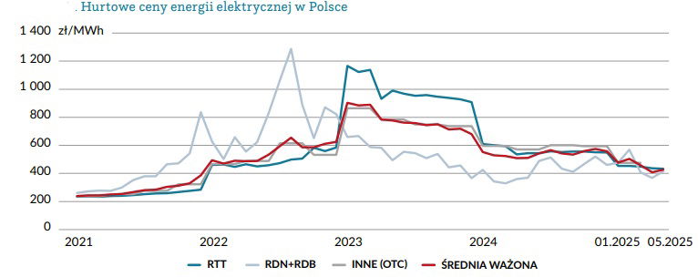 Hurtowe ceny energii w Polsce - wykres