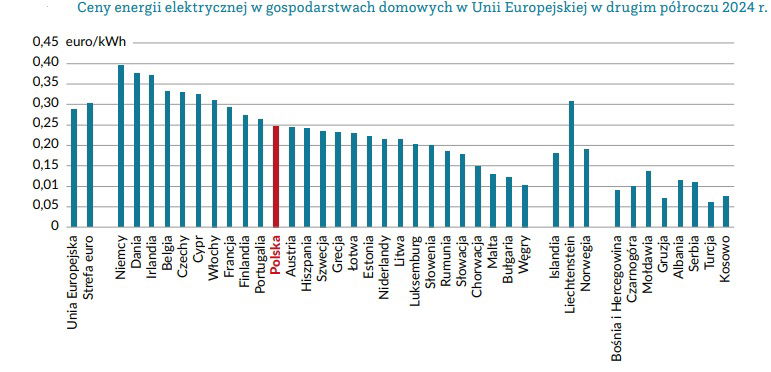 Ceny energii w gospodarstwach domowych w UE - wykres