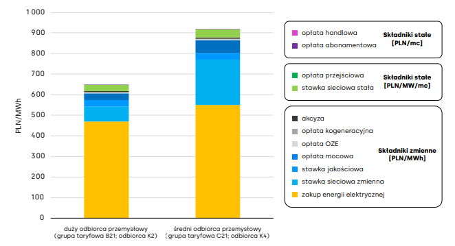Składniki rachunku za energię elektryczną odbiorców przemysłowych w Polsce w 2025 r. - wykres