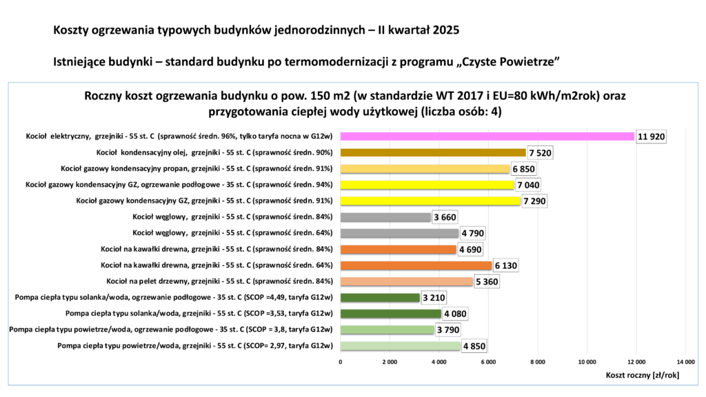 Przykładowe roczne koszty ogrzewania budynku jednorodzinnego o powierzchni 150 m2