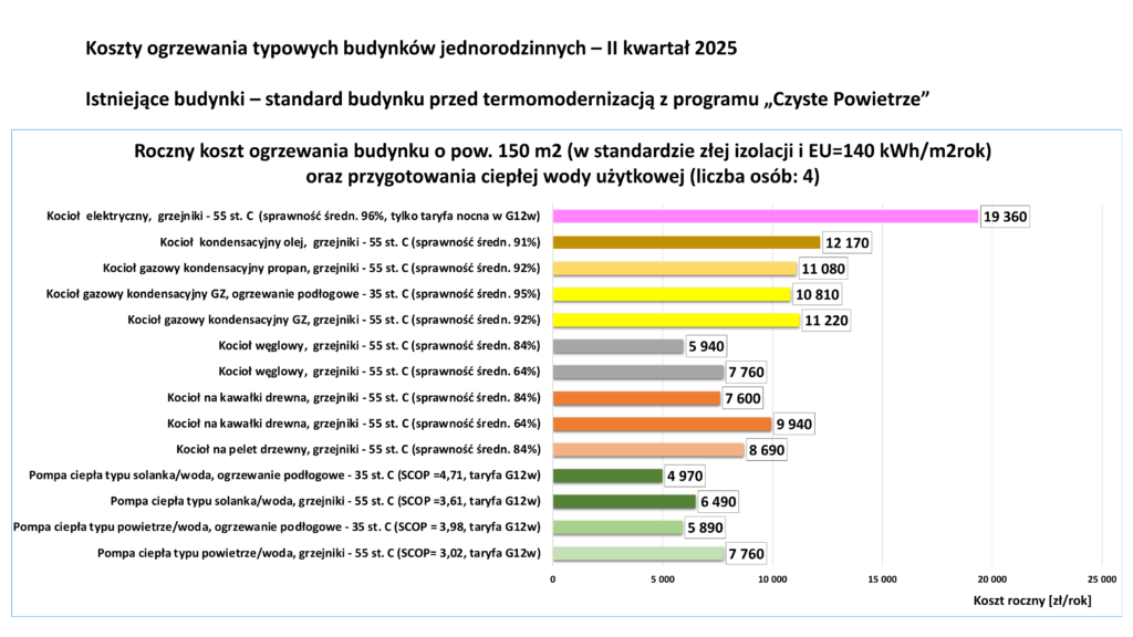 Przykładowe roczne koszty ogrzewania budynku jednorodzinnego o powierzchni 150 m2.