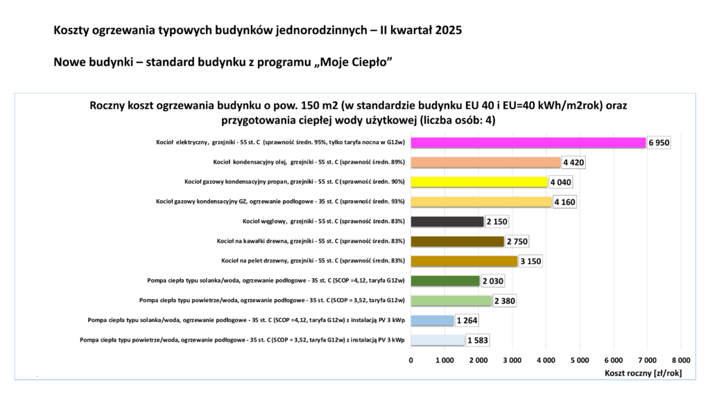 Przykładowe roczne koszty ogrzewania nowego budynku jednorodzinnego o powierzchni 150 m2.