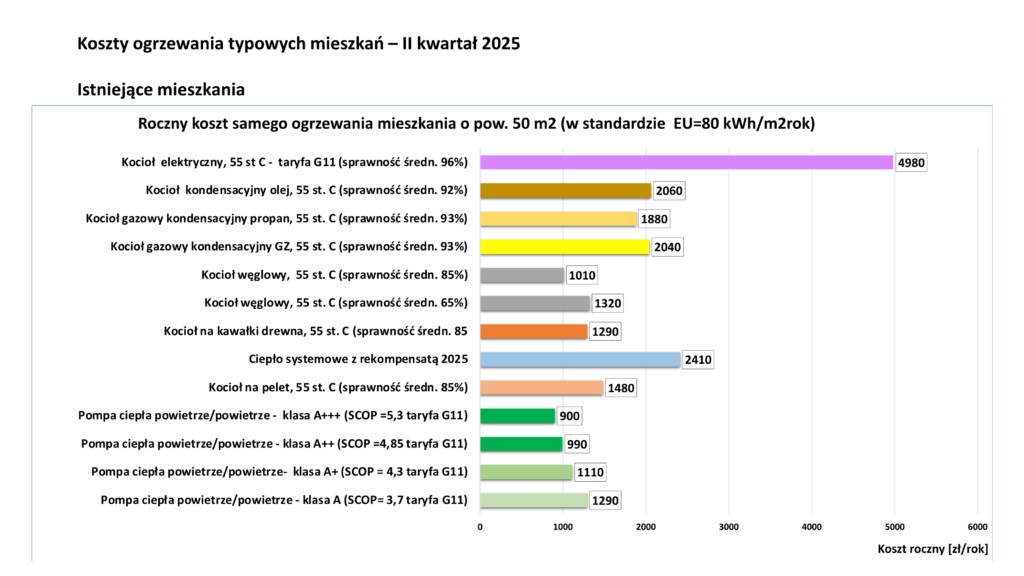 Przykładowe roczne koszty ogrzewania mieszkania o powierzchni 50 m2