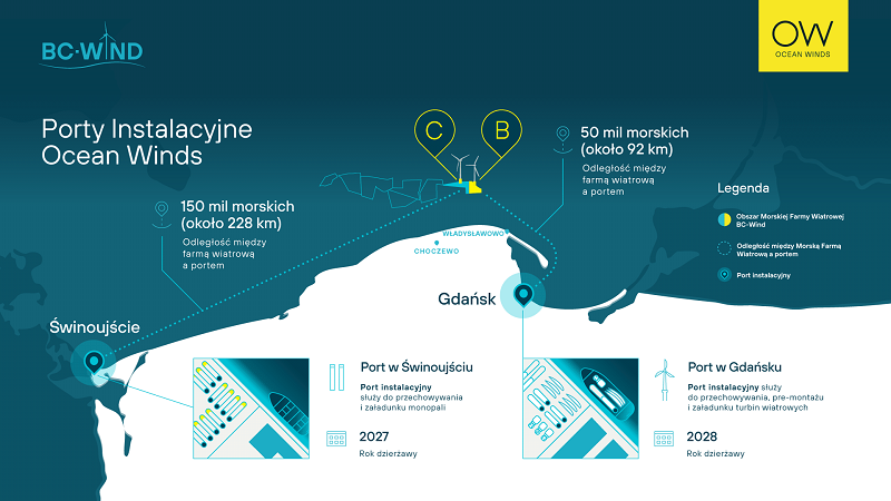 porty instalacyjne Ocean Winds - grafika
