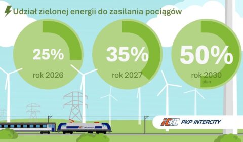 Zielone Intercity - PKP będzie zasilać pociągi energią z OZE