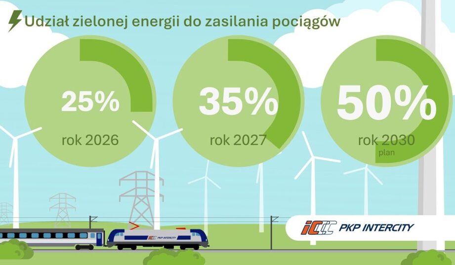 Zielone Intercity - PKP będzie zasilać pociągi energią z OZE