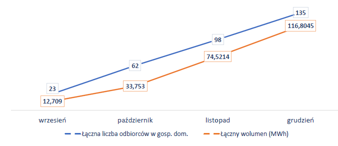 Wykres pokazujący wielkość segmentu umów z ceną dynamiczną u odbiorców w gospodarstwach domowychw okresie wrzesień-grudzień 2024 r.