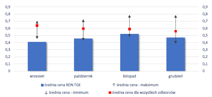 Wykres pokazujący średnie ceny miesięczne uzyskiwane przez odbiorców w gospodarstwach domowychkorzystających z umów z ceną dynamiczną