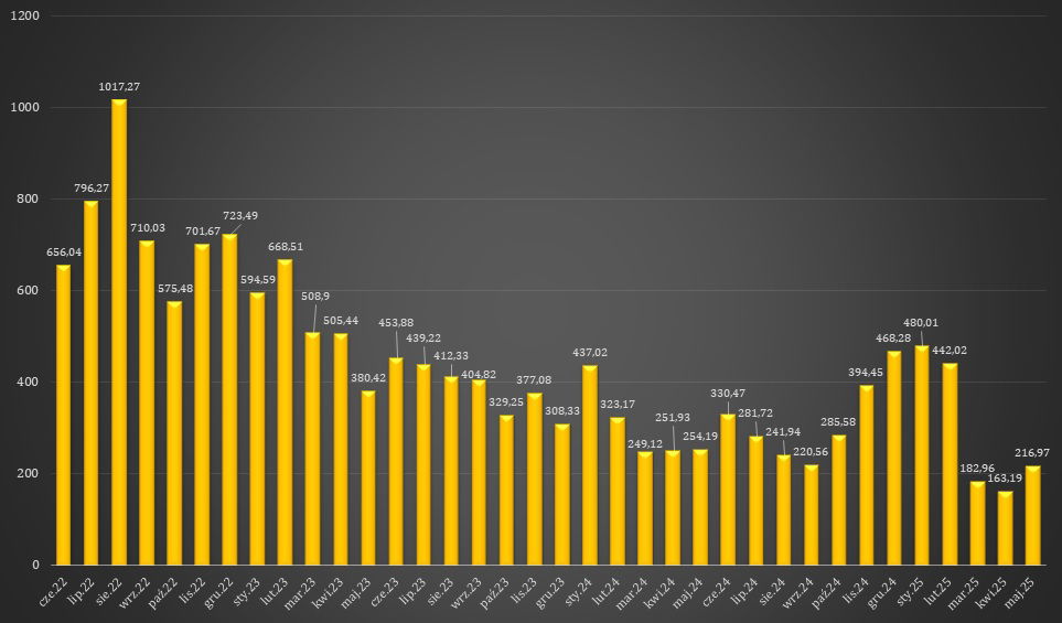 Średnie miesięczne ceny energii elektrycznej RCEm w net-billingu. Dane w zł/MWh.