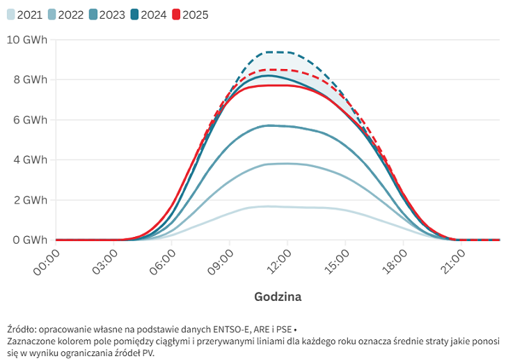 Średnia generacja źródeł PV w maju 2025 r. Linią przerywaną zaznaczona jest średnia generacja z uwzględnieniem ograniczeń PV. Źródło: Forum Energii.
