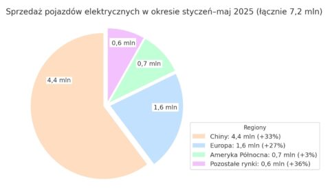 Rośnie sprzedaż elektryków na świecie. W maju przybyło ich 1,6 mln