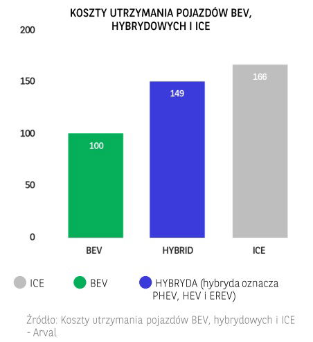 Wykres: Koszty utrzymania pojazdów BEV, hybrydowych i ICE