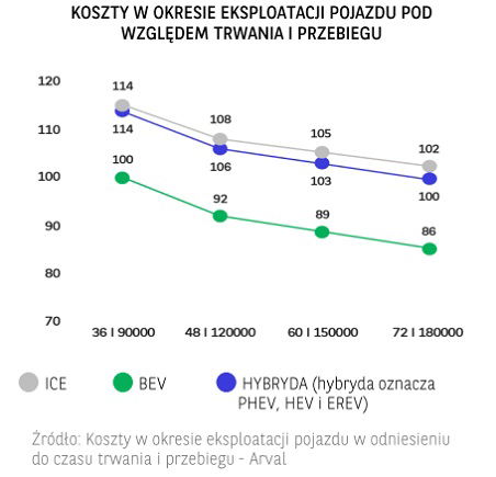Wykres: Koszty w okresie eksploatacji pojazdu