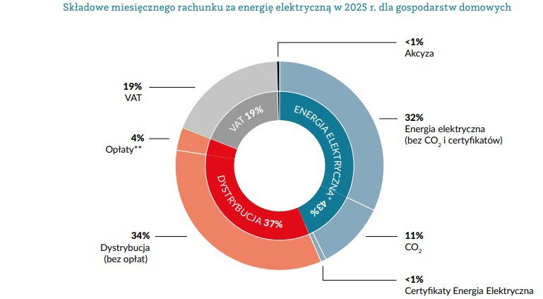 Składowe rachunku za energię - wykres