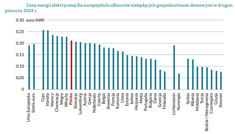 Ceny energii dla odbiorców niebędących gospodarstwem domowym w UE - wykres