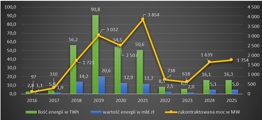 Wyniki aukcji dla odnawialnych źródeł energii przeprowadzonych w latach 2016-2025.