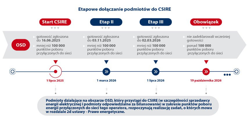 Grafika: Etapowe dołączanie podmiotów do CSIRE
