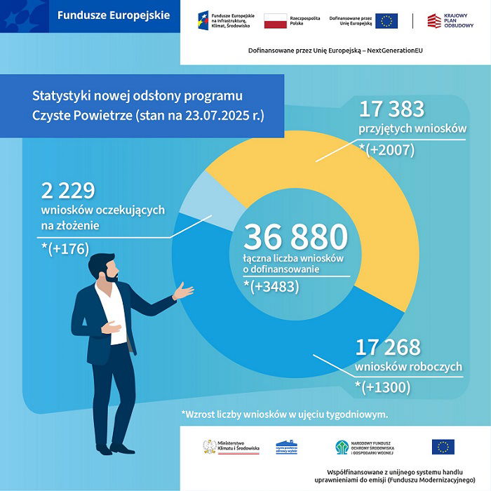 statystyki programu Czyste Powietrze