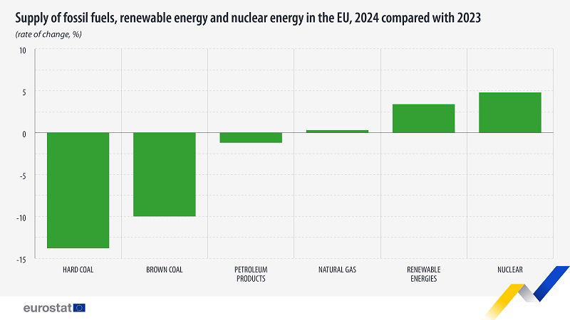 Podaż energii z paliw kopalnych, źródeł odnawialnych i źródeł jądrowych w UE w 2024 r. w zestawieniu z 2023 r.