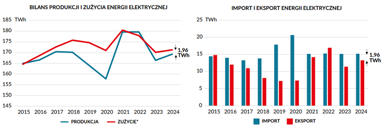 Wykresy: Bilans produkcji i zużycia energii elektrycznej