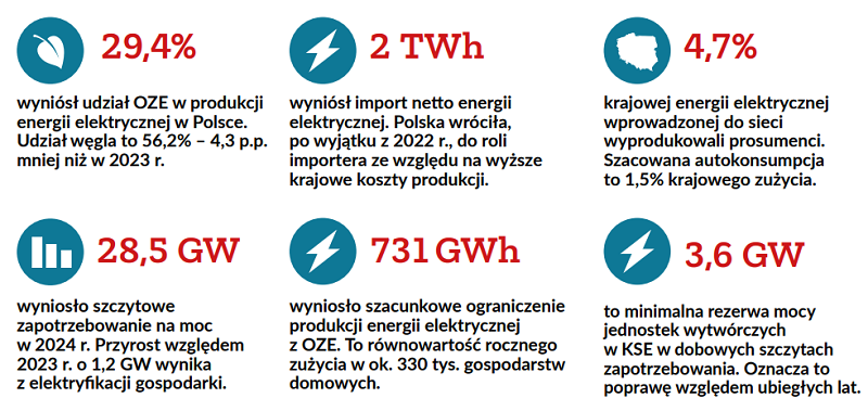 Wykres: Wybrane informacje o Krajowym Systemie Elektroenergetycznym.