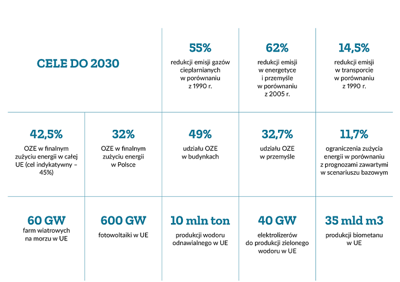 Cele klimatyczne UE do 2030 r. 