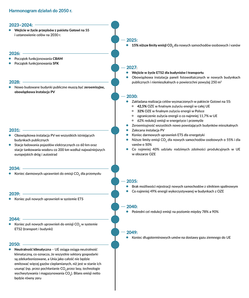 Harmonogram działań do 2050 r.