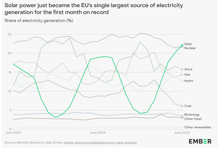 Udział największych źródeł energii w produkcji energii elektrycznej w Unii Europejskiej w okresie od czerwca 2023 r. do czerwca 2025 r. Źródło: Ember.